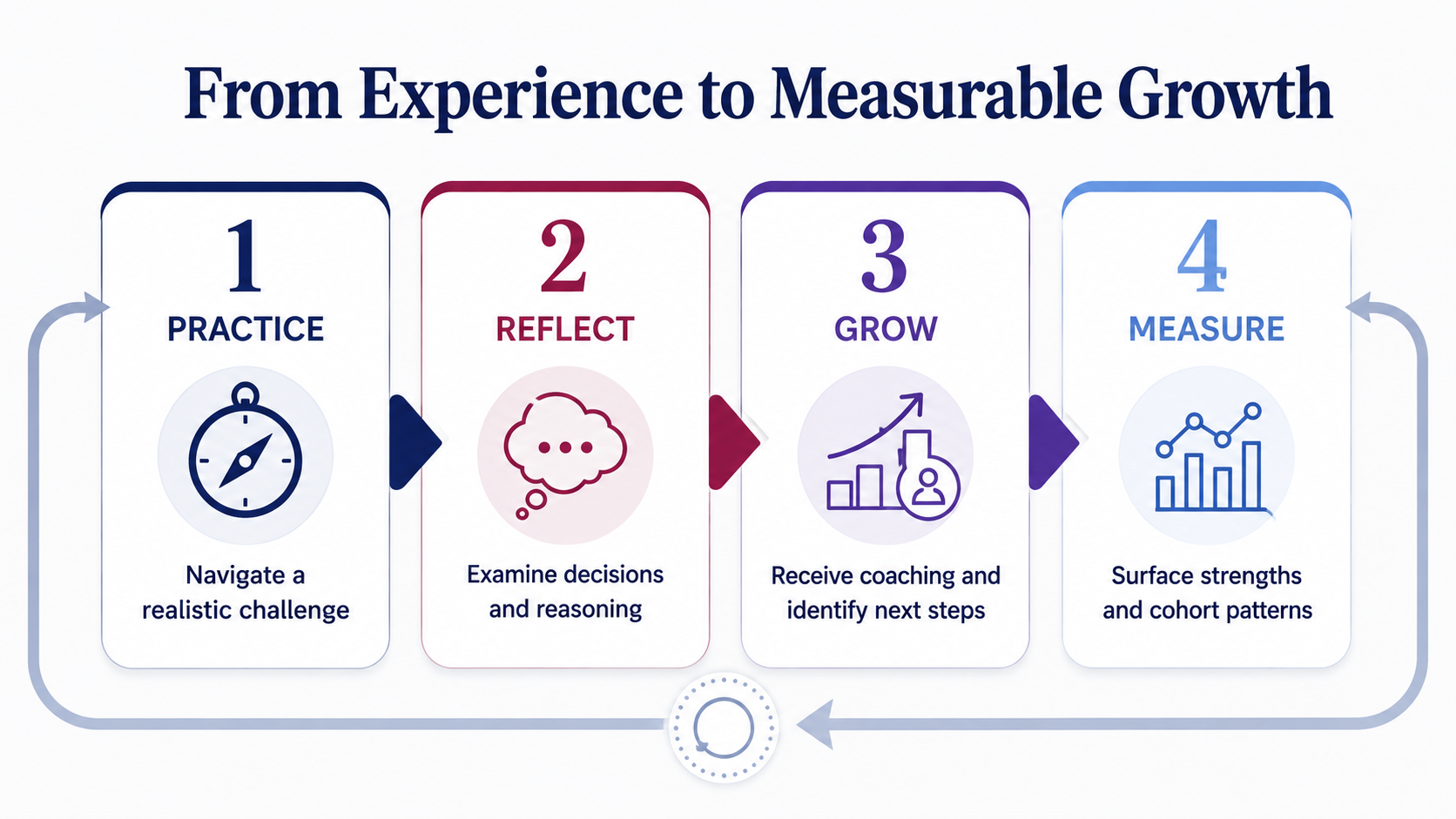 experience-to-measurable-growth
